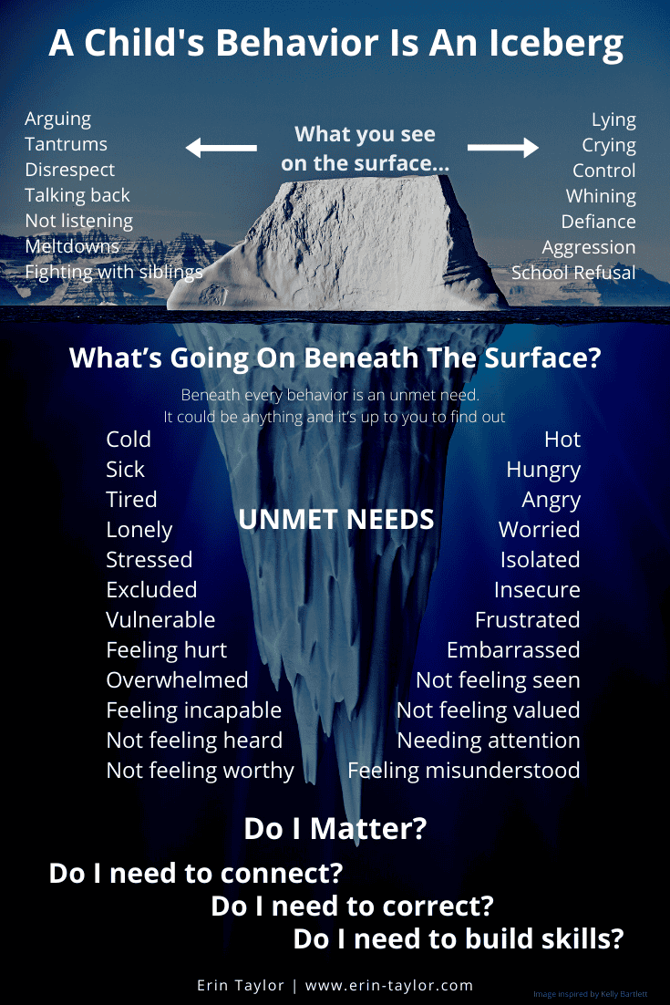 Iceberg diagram showing that a child's visible behaviors like tantrums, defiance, and school refusal are driven by unmet needs beneath the surface including not feeling seen, heard, or worthy